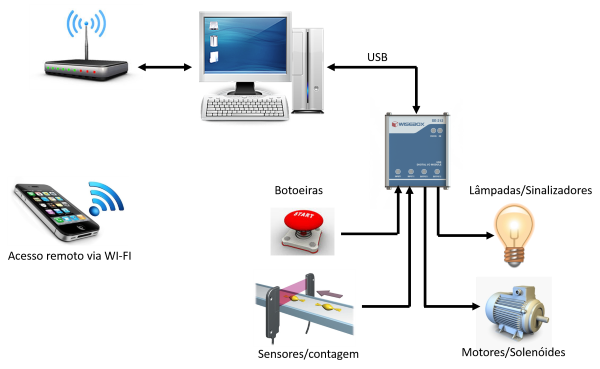Diagrama de aplicação dos módulos I/O USB Wisebox